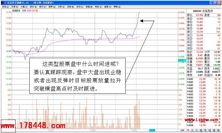 股票学堂7、逆市盘口短线选股法 - 方法技巧 - 