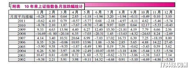 10年来上证指数各月涨跌幅统计 - 谈股论金 - 股