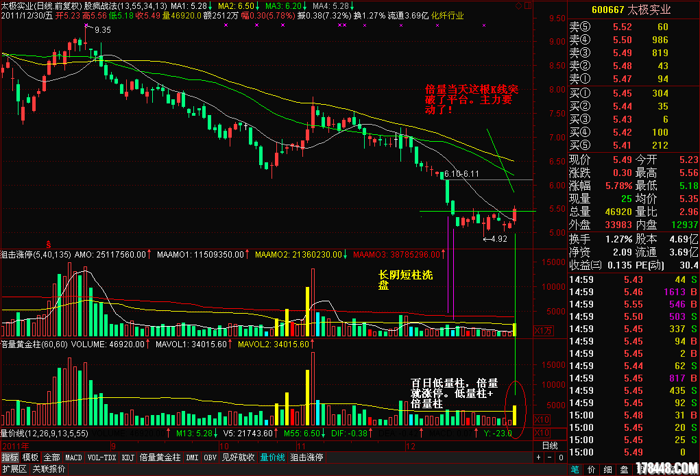 预报后五日内涨停的600667太极实业 - 伏击涨