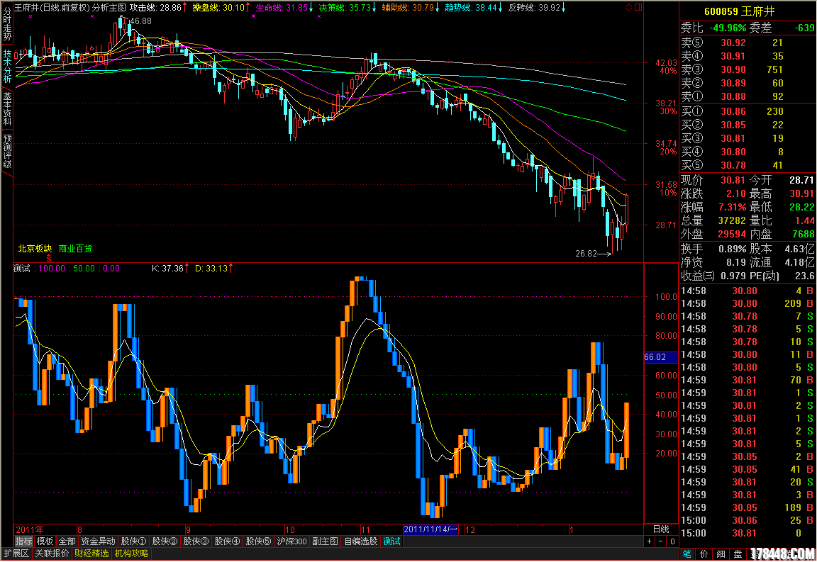 涨跌趋势--3个月帮我抓住6只涨幅过15%的票(