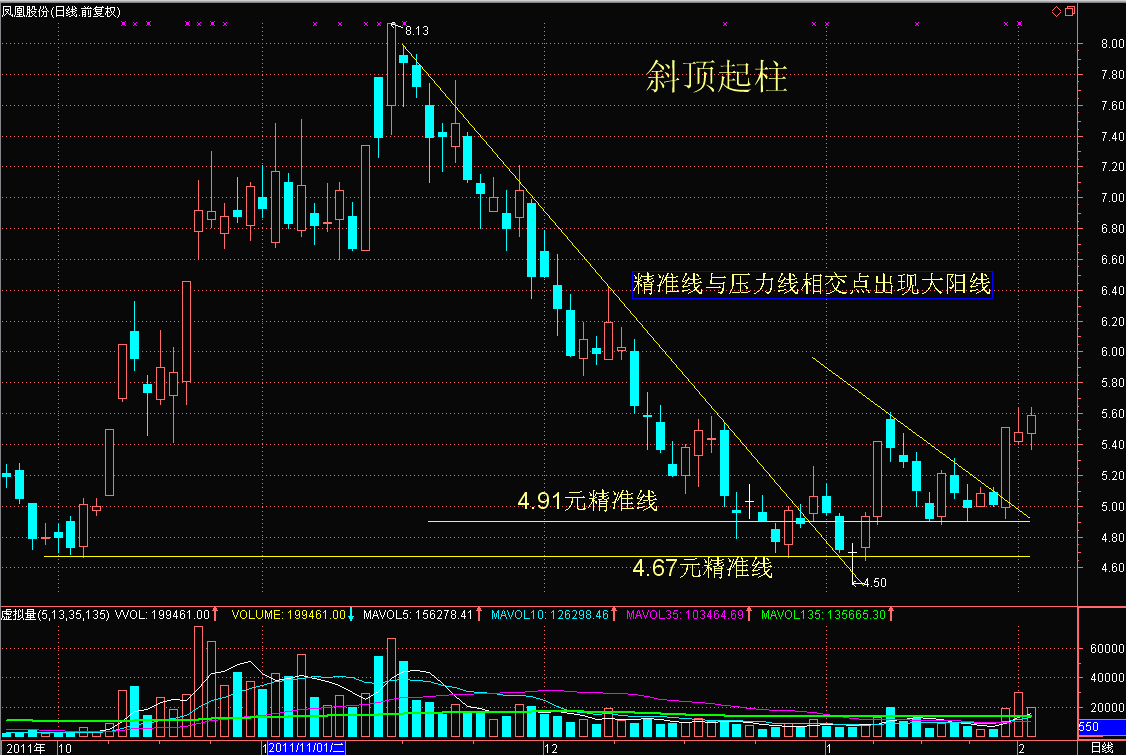 再发凤凰股份的一幅大图 - 伏击涨停 - 股海明灯