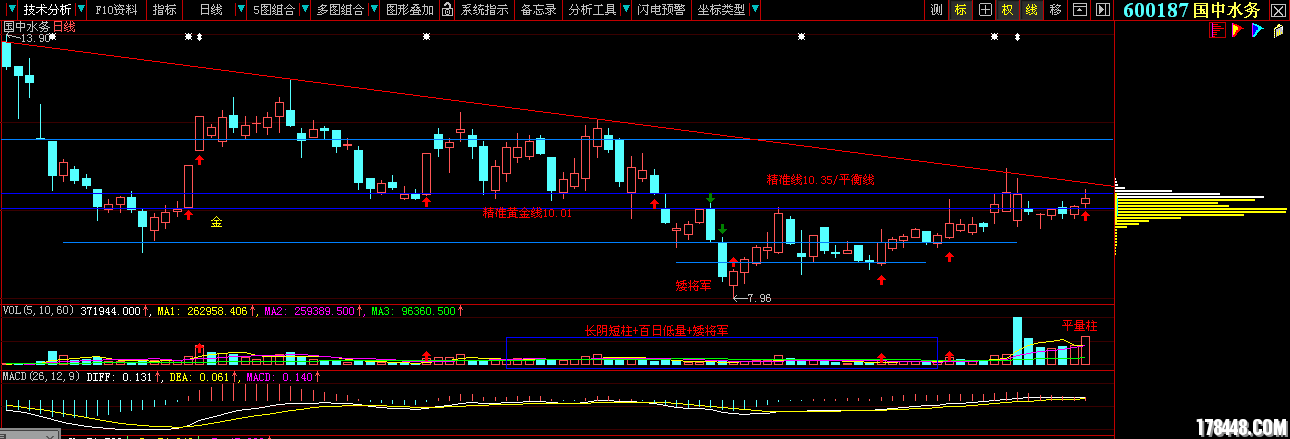 伏击2-29:600468百利电气、600072中船股份、