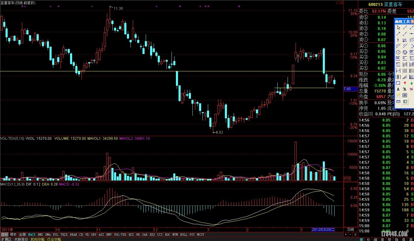 600213亚星客车长腿踩线+金坑