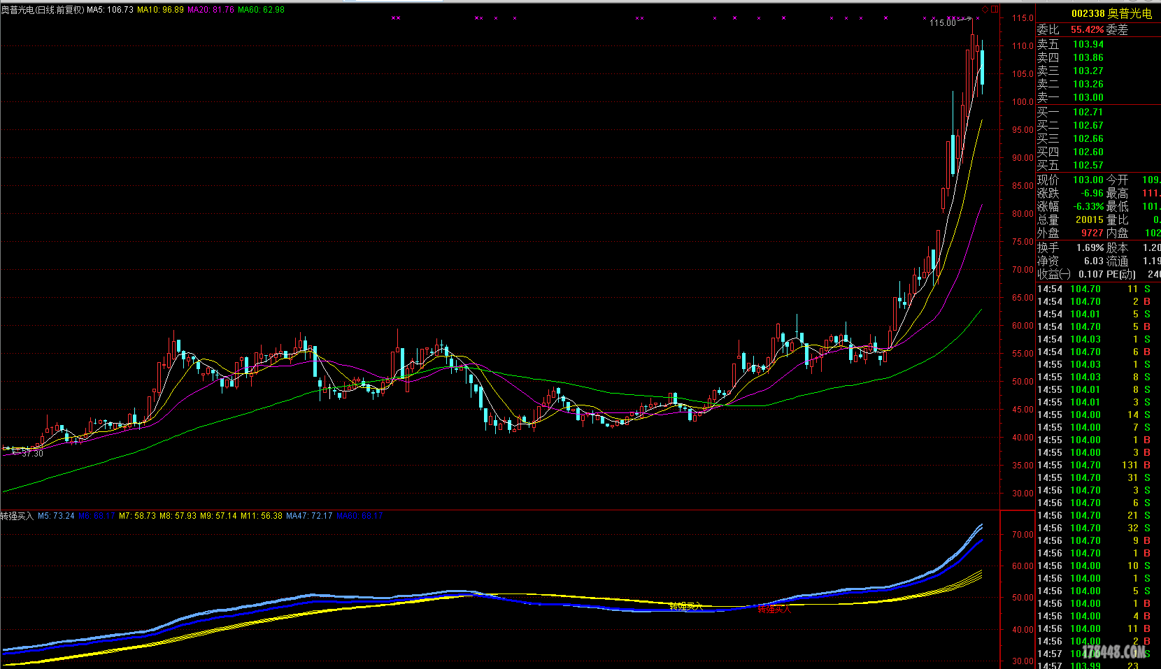 天河分享通达信指标公式(44)--转强买入(副图) 