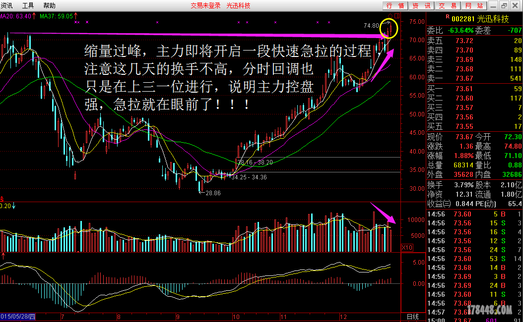 002281,过左峰,价升量缩,分时回调也只在上三