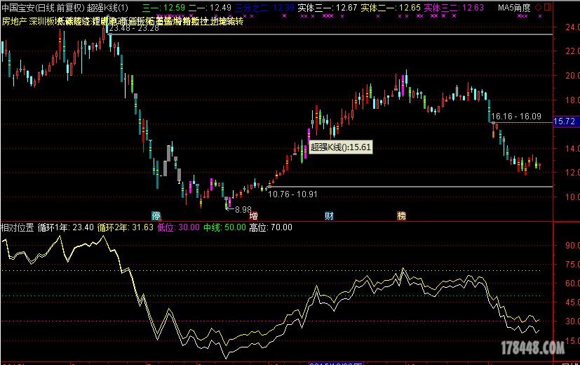 《相对位置附图》用于判断当前股价位置高低 