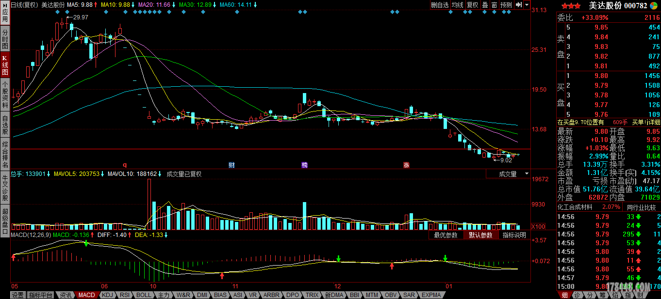 2016.1月深套,开始自救,预计2017.4月解套,在此