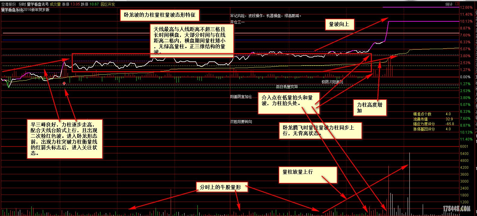 卧龙波的量波,量柱,力柱表现形式 ldm1956 - 股