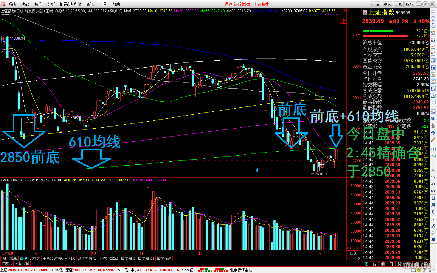 关注上证指数2850强阻力 - 股市探秘 - 股海明灯