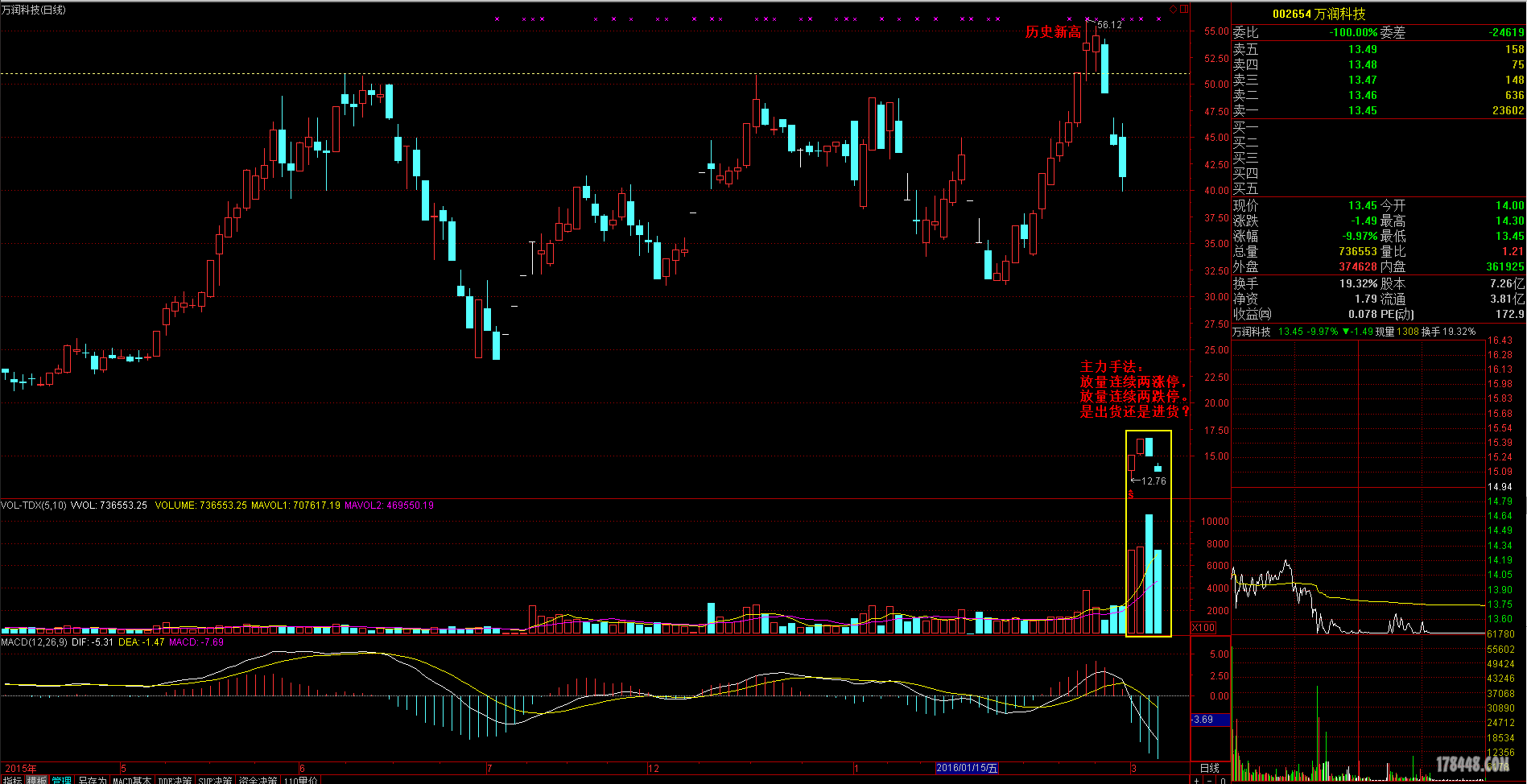 为何连续放量两涨停两跌停 - 股市探秘 - 股海明