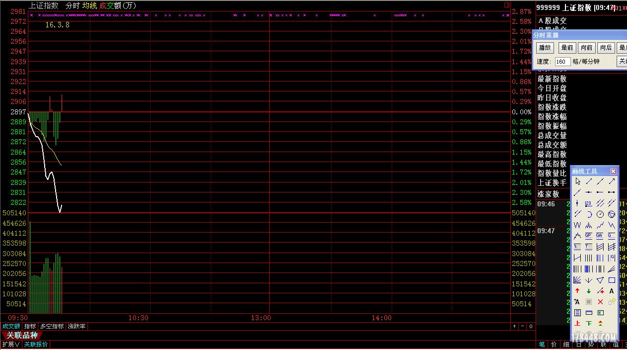 大盘今日恐龙量波解析及进场点标注