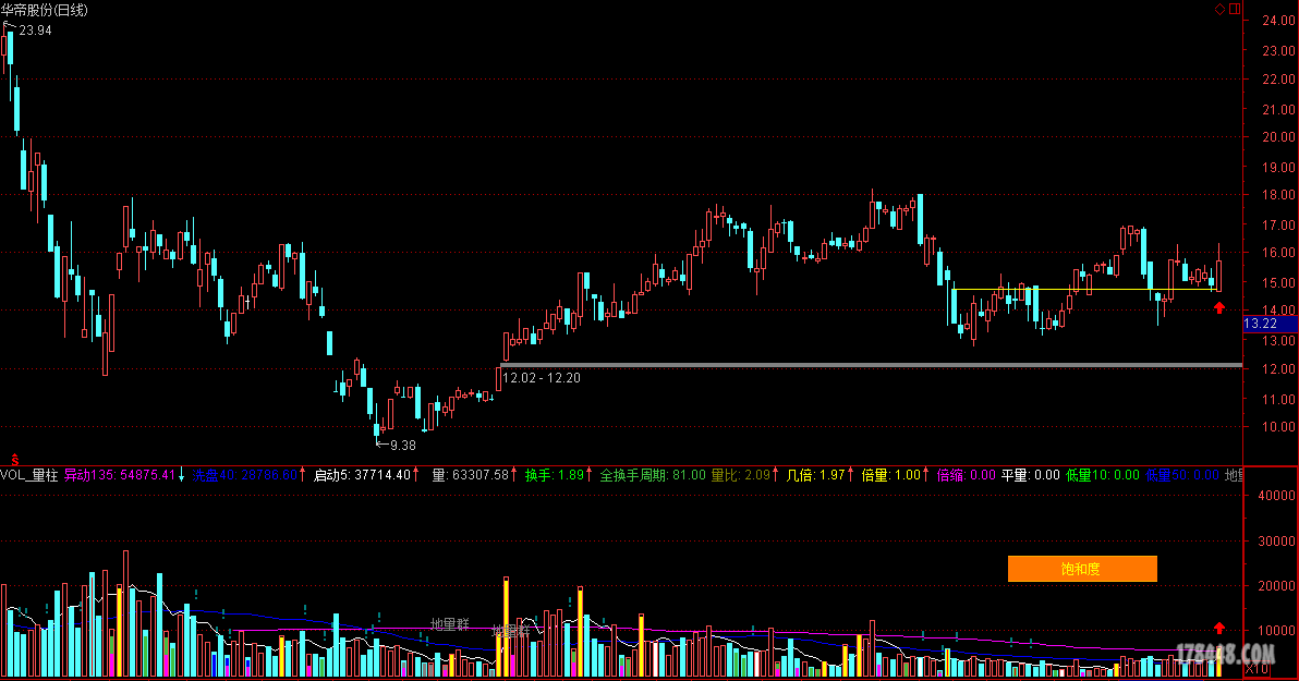 倍量柱出现 形成双胜阴 观察看看后面怎么走。