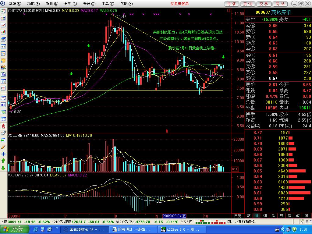 000637茂化实华 第一炮要打响。 - 伏击涨停 -