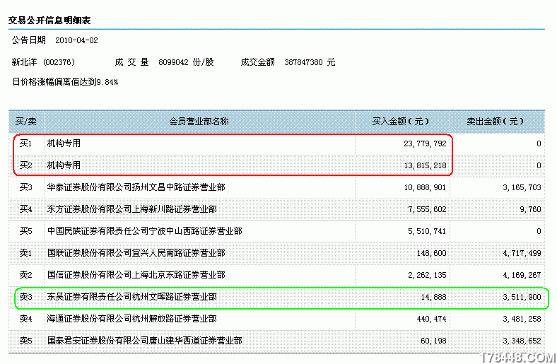 机构专用席位跟踪+量柱理论=涨停,002376实盘