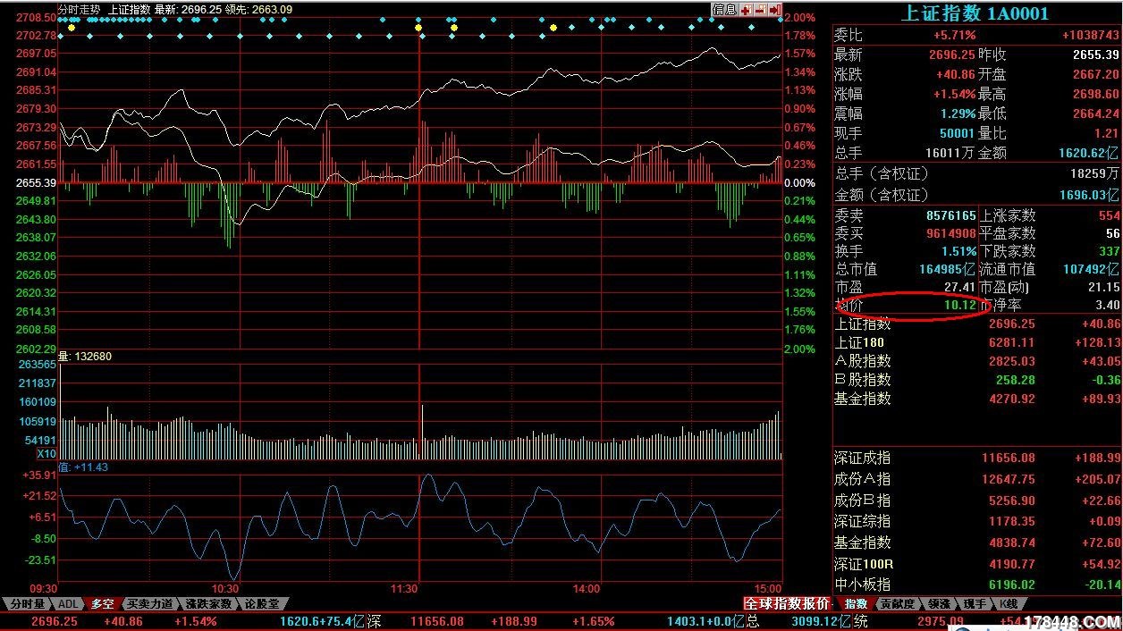一个很有趣的现象, 沪市 指数在涨,股价均值在下