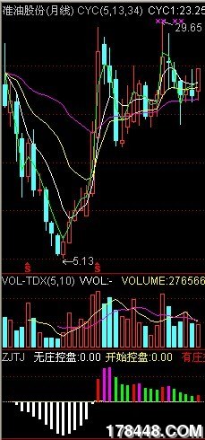 伏击:凹口+低量+倍量过左峰+一阳穿四线 - 伏击