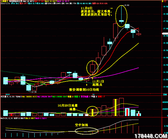 中线操作的低吸高抛与持股策略 - 方法技巧 - 股