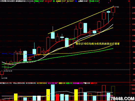 中线操作的低吸高抛与持股策略 - 方法技巧 - 股