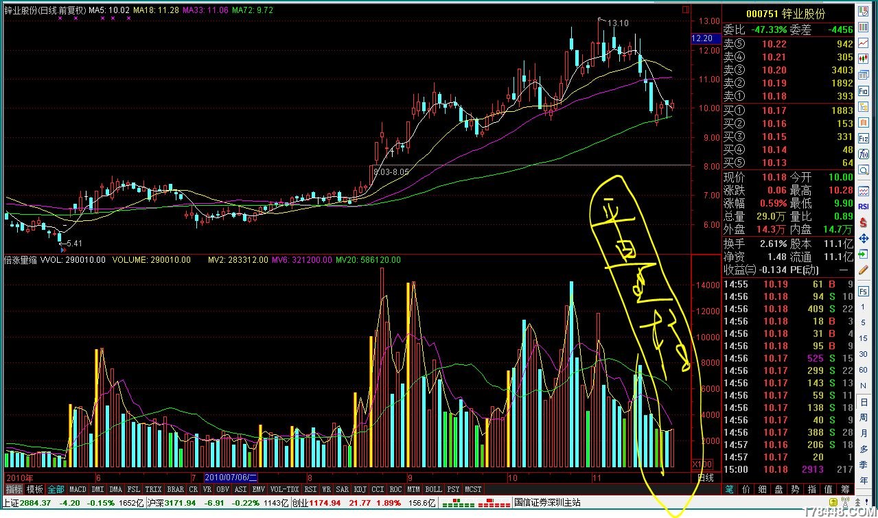 伏击000751 锌业股份4平量柱企业稳有望上涨
