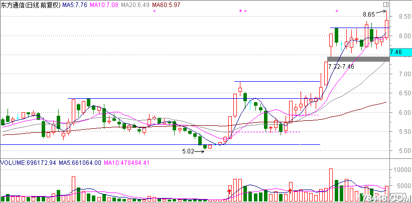 倍量过左峰,涨停急先锋 - 伏击涨停 - 股海明灯论