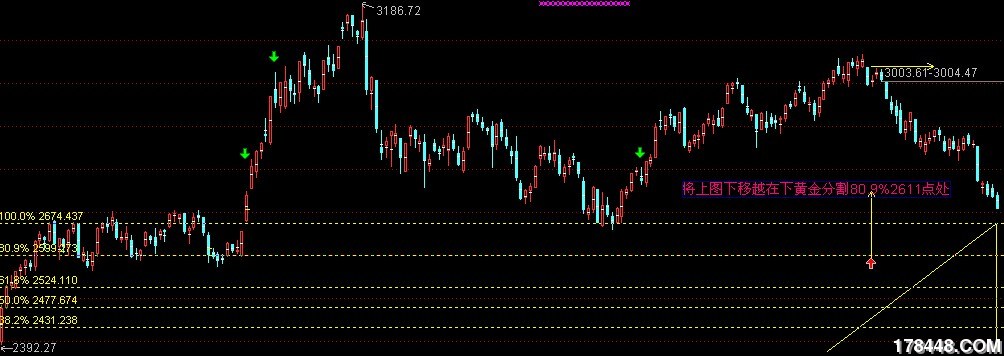 黄金分割计算的大盘重要点位交流探讨 - 学术探