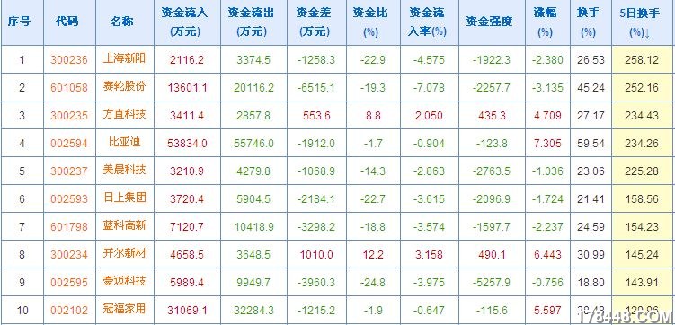 5日换手率排名前十位的个股20110706 - 牛股预