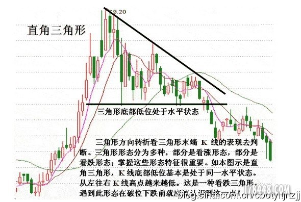 收敛三角形k线形态分析