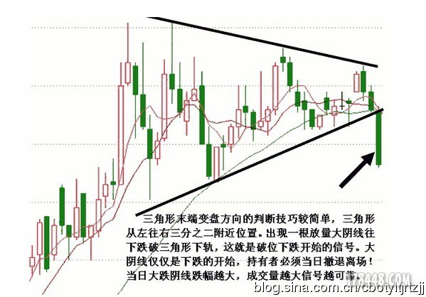 收敛三角形k线形态分析