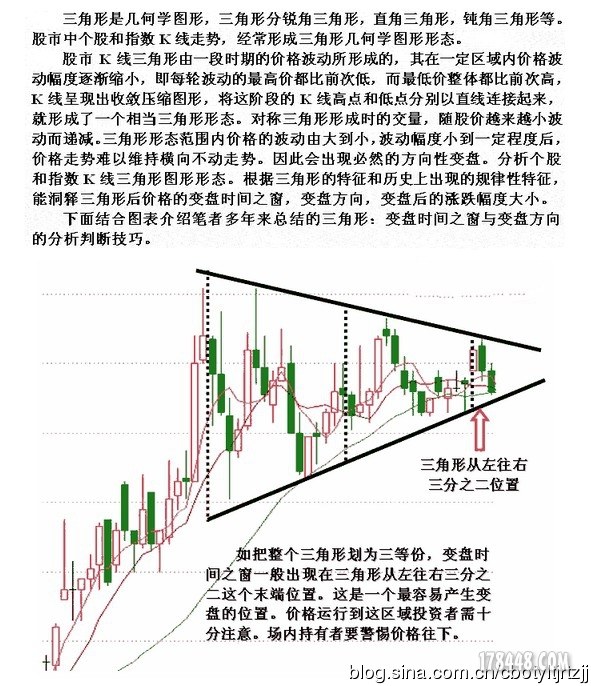 收敛三角形k线形态分析