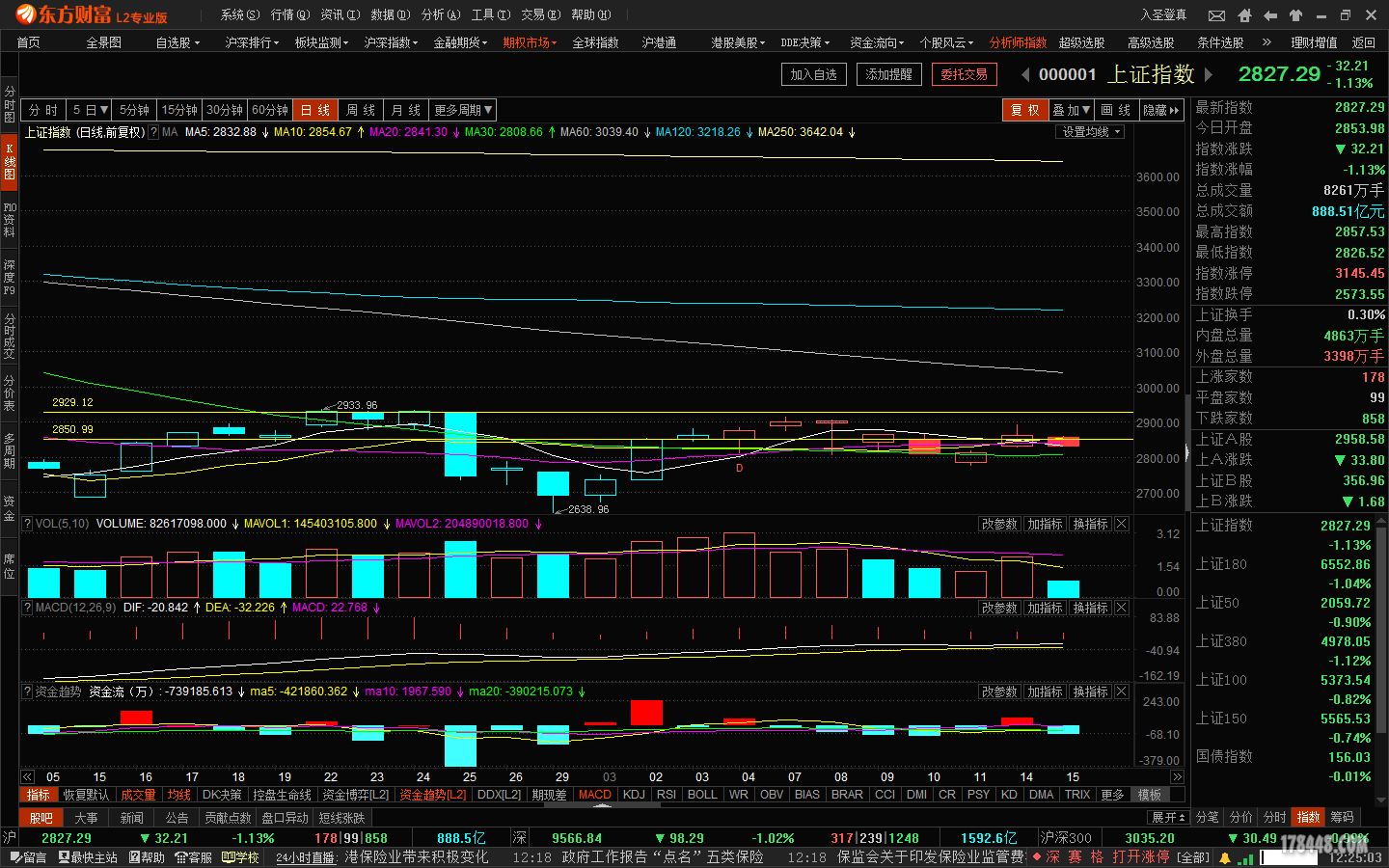上证指数30日均线拐点\/指数昨日站上了5\/10\/2