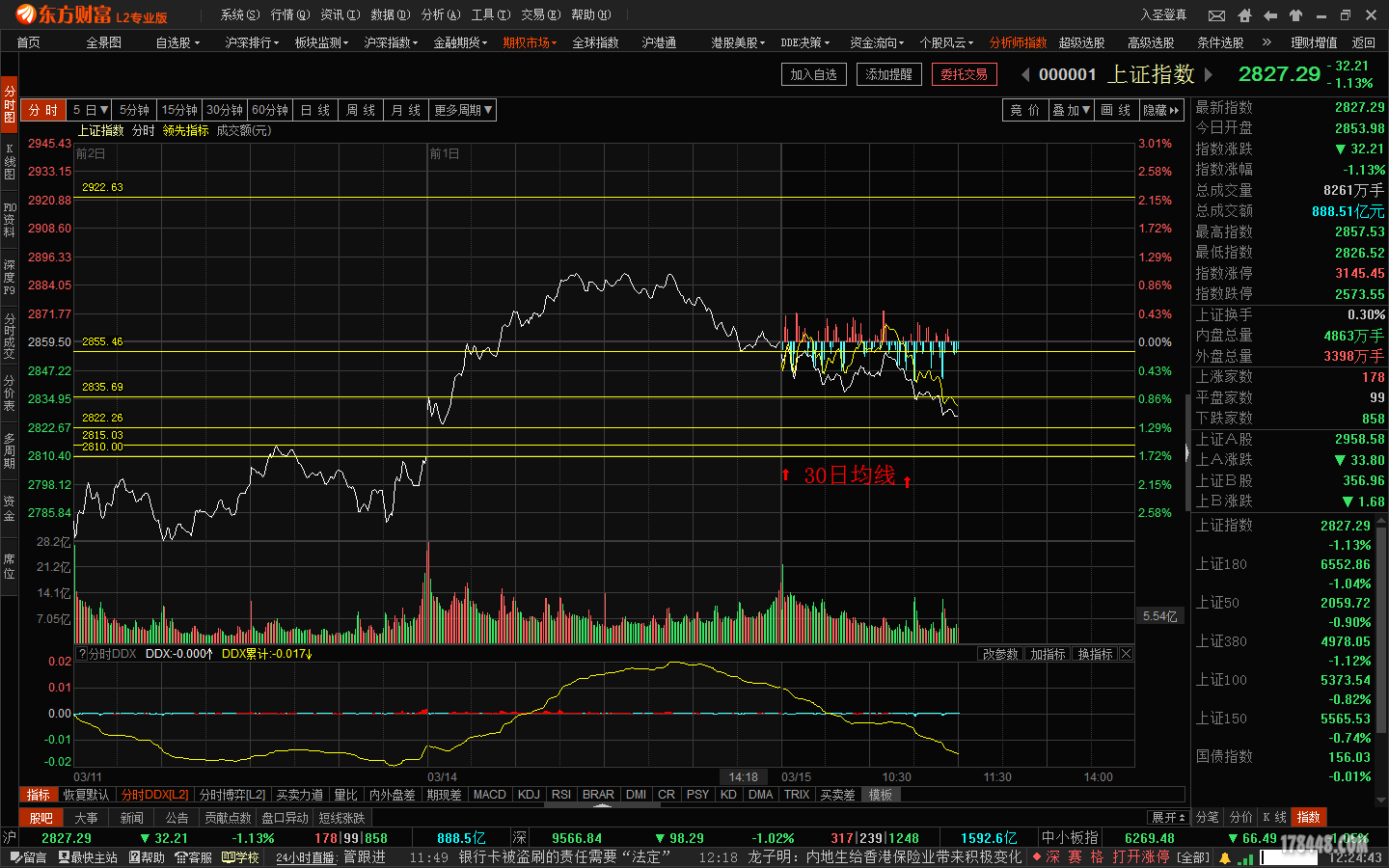 上证指数30日均线拐点\/指数昨日站上了5\/10\/2