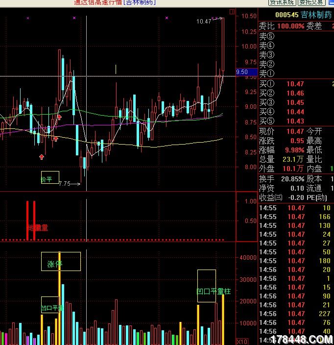 000545吉林制药 凹口平量柱 倍量柱 涨停