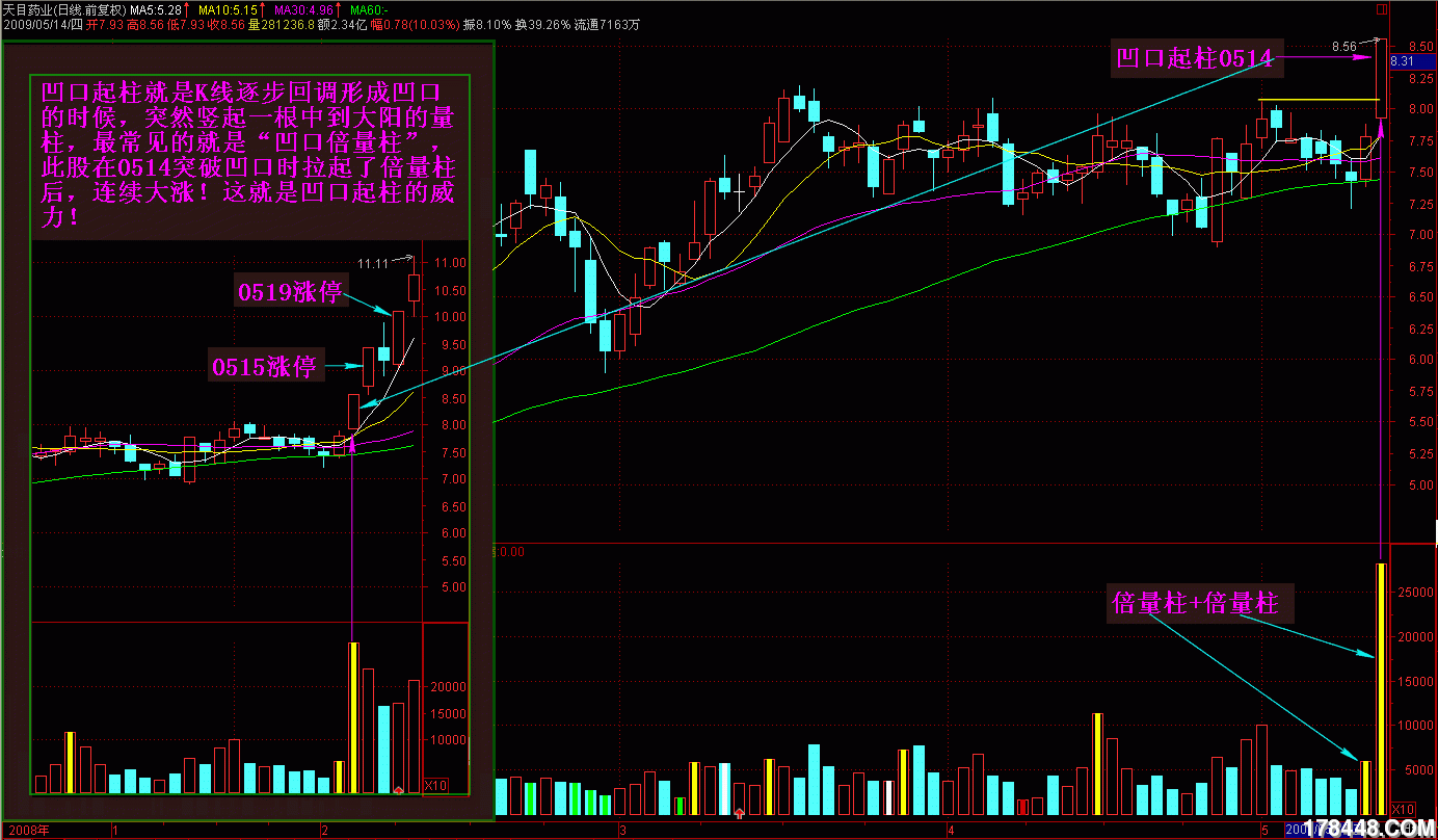 《量柱擒涨停》学习精华图解5,绝对是经典!