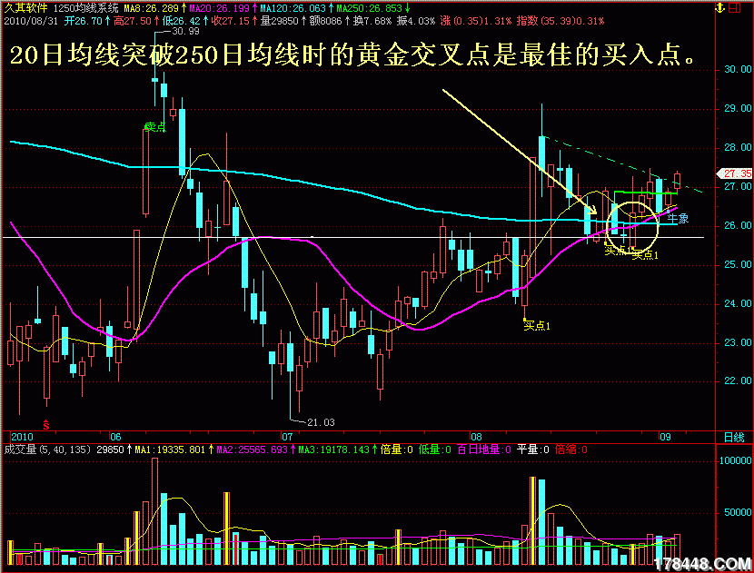 20日均线突破250日均线时的黄金交叉点是最佳的买入点