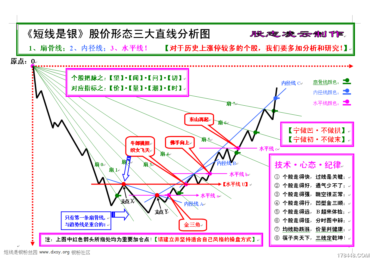 《短线是银》股价形态分析图