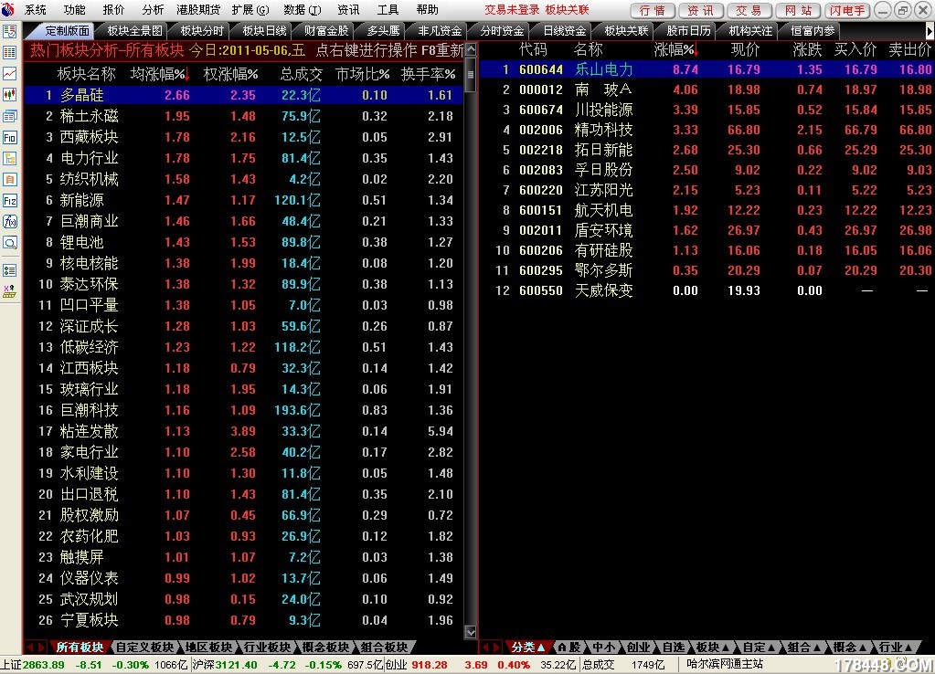 很实用的通达信软件板块联动板面 - 股票公式